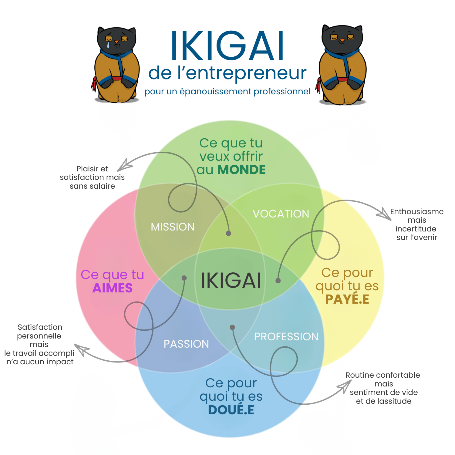 Schéma IKIGAI de l'entrepreneur Schéma de l'IKIGAI de l'entrepreneur qui expose les 4 cercles de vie en démarrant par "ce que tu veux offrir au monde"