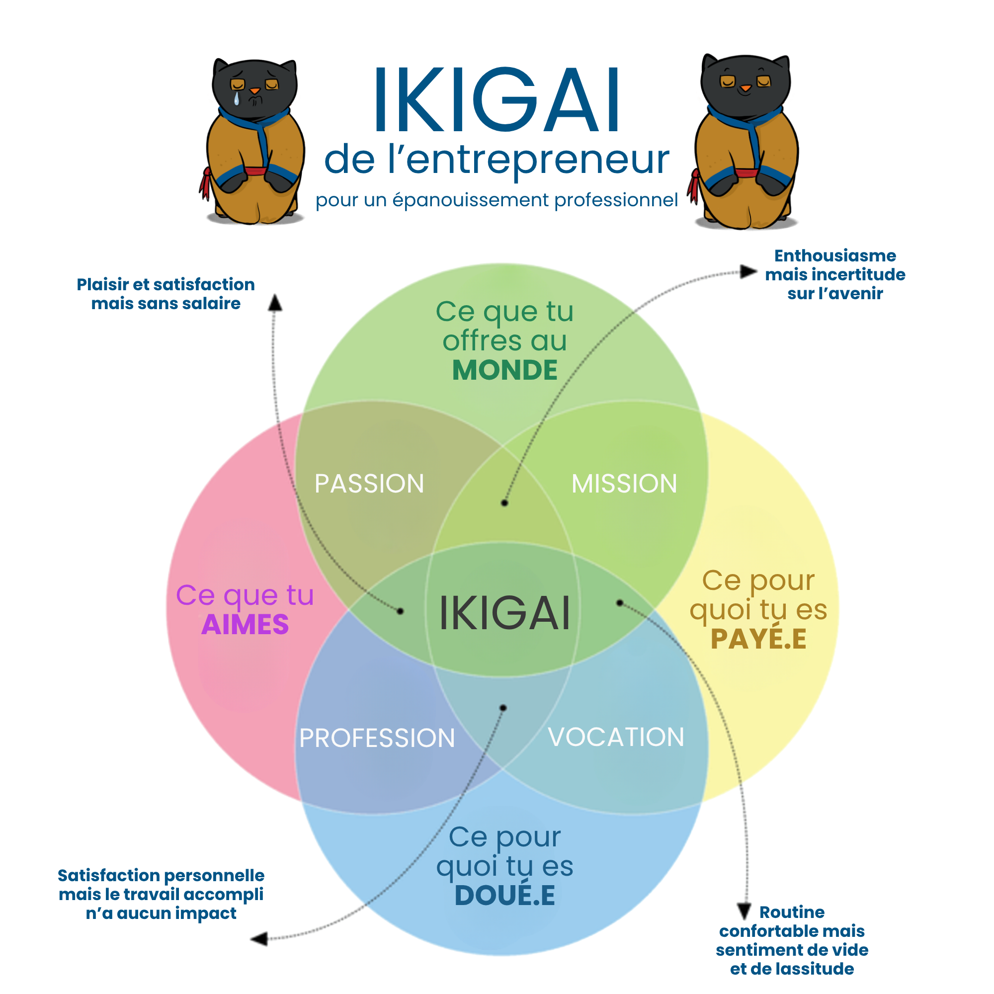 Schéma de l'IKIGAI de l'entrepreneur qui expose les 4 cercles de vie en démarrant par "ce que tu offres au monde"